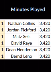 Minutes Played 2025 Minutes Played 2025