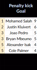 Penalties scored 2025